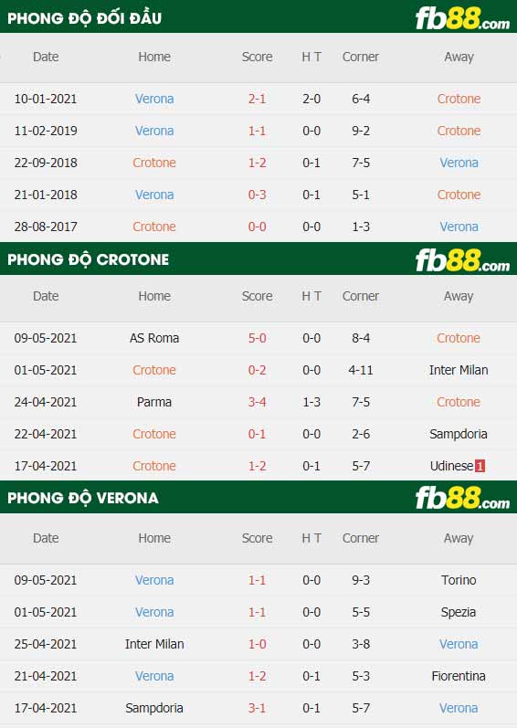 fb88-thông số trận đấu Crotone vs Verona