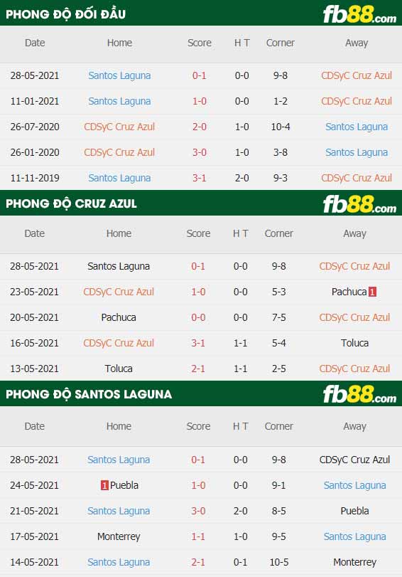 fb88-thông số trận đấu Cruz Azul vs Santos Laguna
