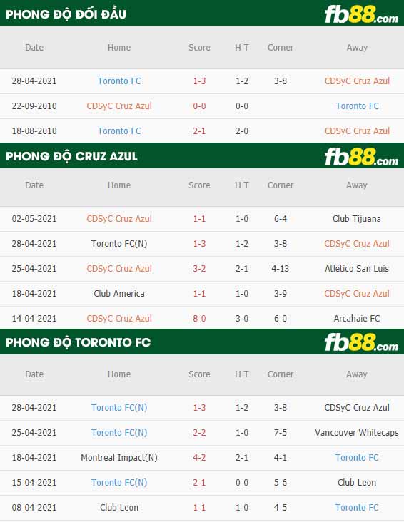 fb88-thông số trận đấu Cruz Azul vs Toronto FC