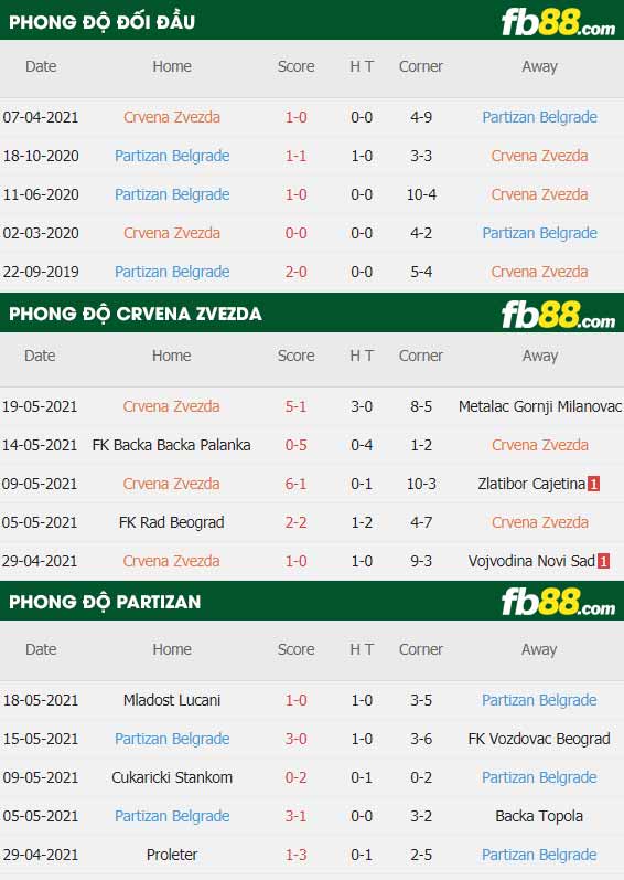 fb88-thông số trận đấu Crvena Zvezda vs Partizan