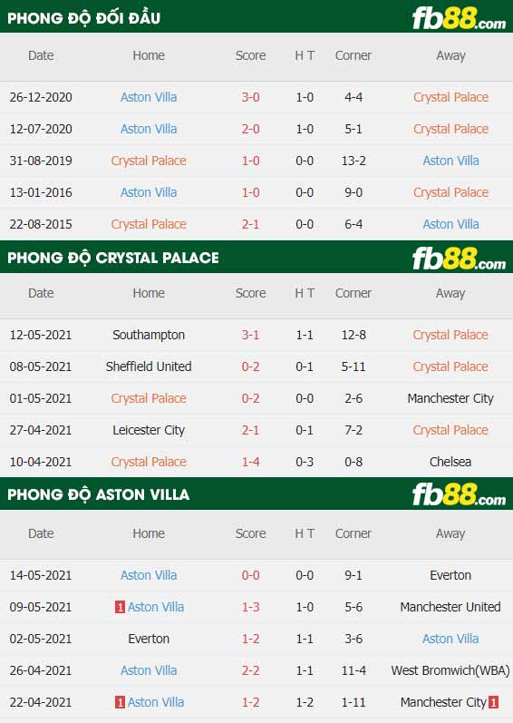 fb88-thông số trận đấu Crystal Palace vs Aston Villa