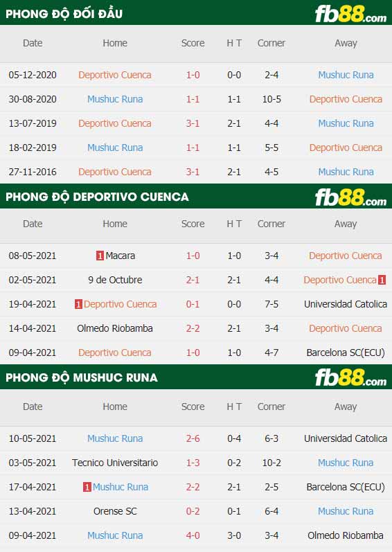 fb88-thông số trận đấu Cuenca vs Mushuc Runa