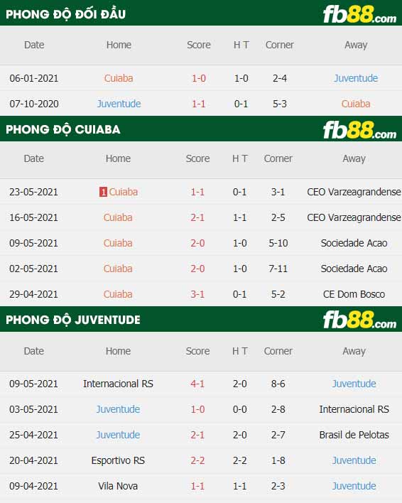 fb88-thông số trận đấu Cuiaba vs Juventude