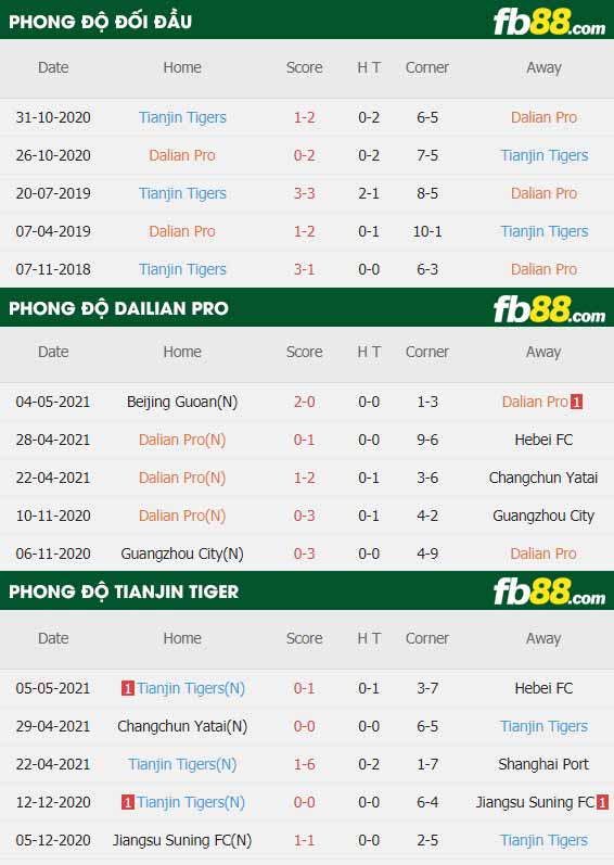 fb88-thông số trận đấu Dalian Pro vs Tianjin Jinmen