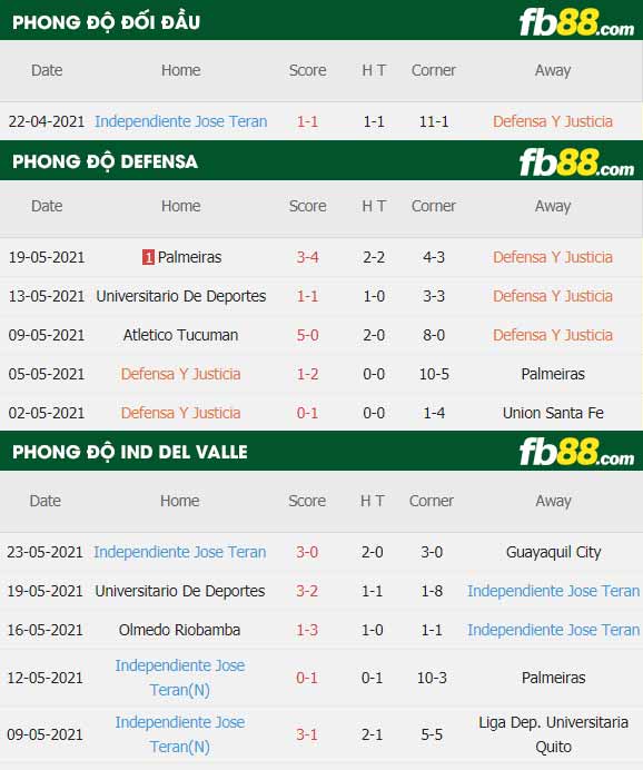 fb88-thông số trận đấu Defensa vs Ind Del Valle
