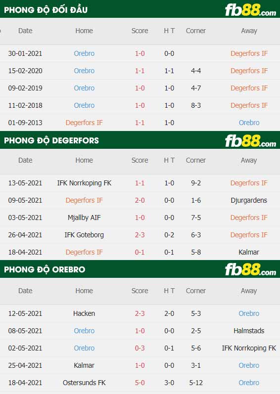 fb88-thông số trận đấu Degerfors vs Orebro