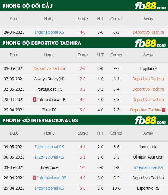 fb88-thông số trận đấu Dep Tachira vs Internacional