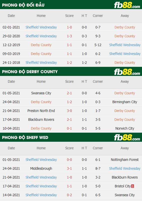fb88-thông số trận đấu Derby County vs Sheffield Wed