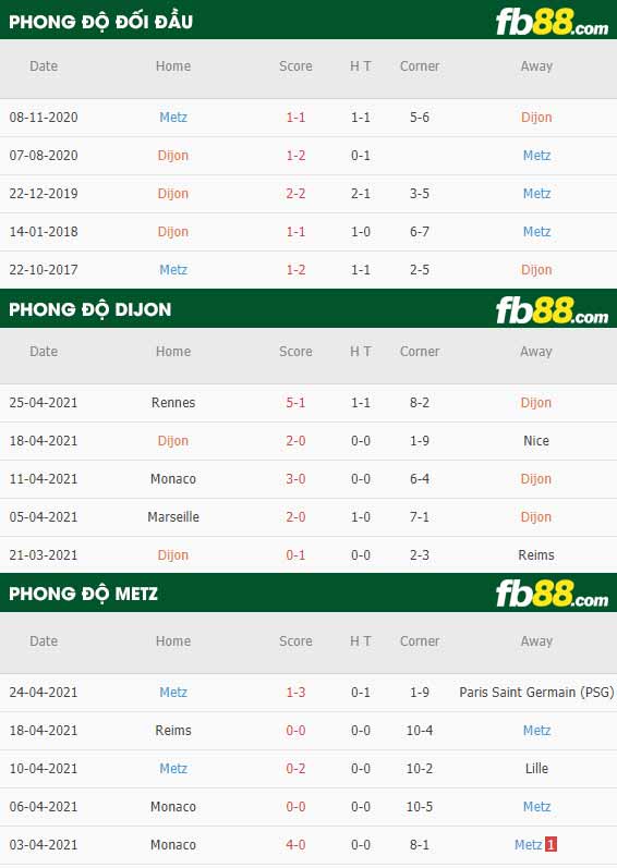 fb88-thông số trận đấu Dijon vs Metz