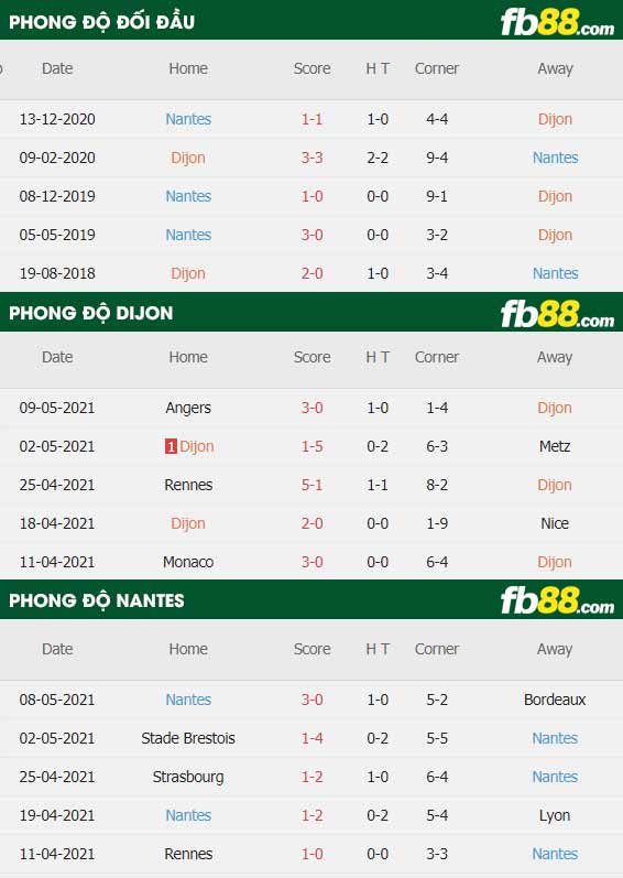 fb88-thông số trận đấu Dijon vs Nantes