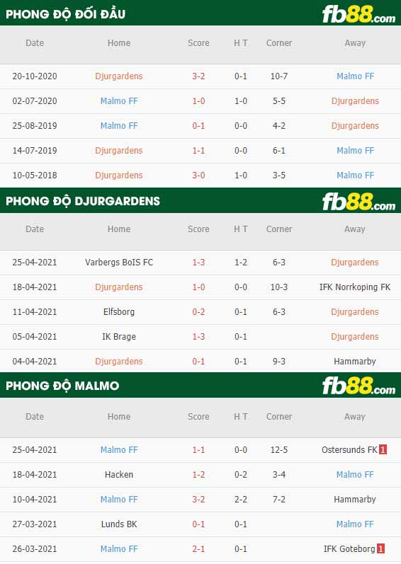 fb88-thông số trận đấu Djurgardens vs Malmo