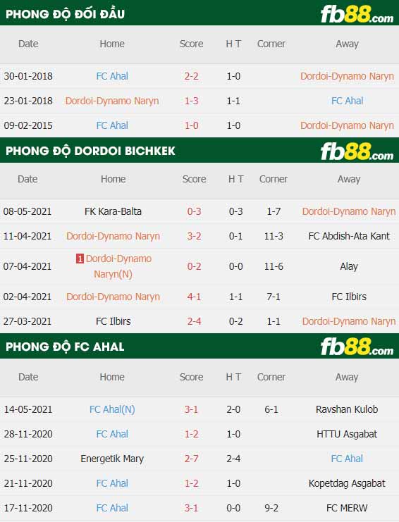 fb88-thông số trận đấu Dordoi Bichkek vs FC Ahal