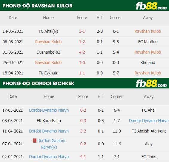 fb88-thông số trận đấu Dordoi Bichkek vs Ravshan Kulob