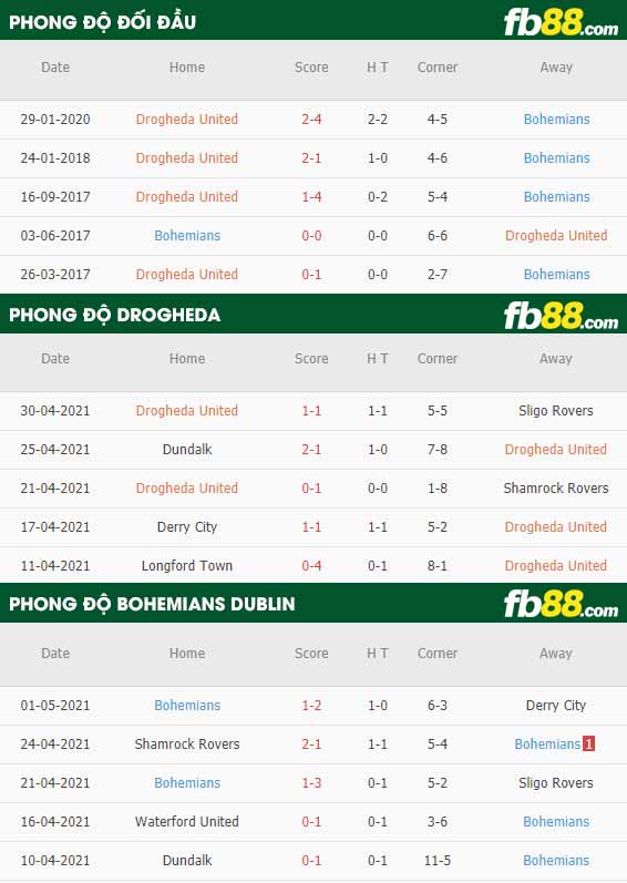 fb88-thông số trận đấu Drogheda vs Bohemians