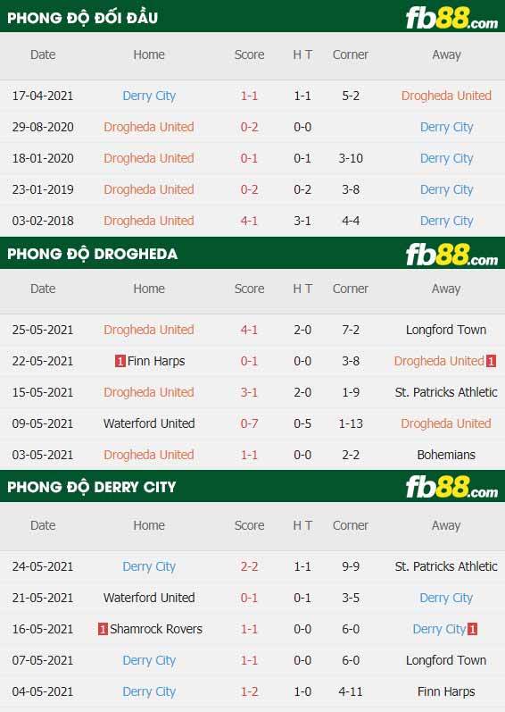 fb88-thông số trận đấu Drogheda vs Derry City