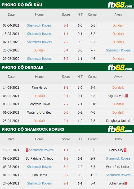 fb88-thông số trận đấu Dundalk vs Shamrock Rovers