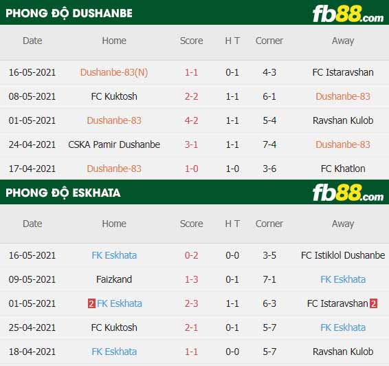 fb88-thông số trận đấu Dushanbe vs Eskhata