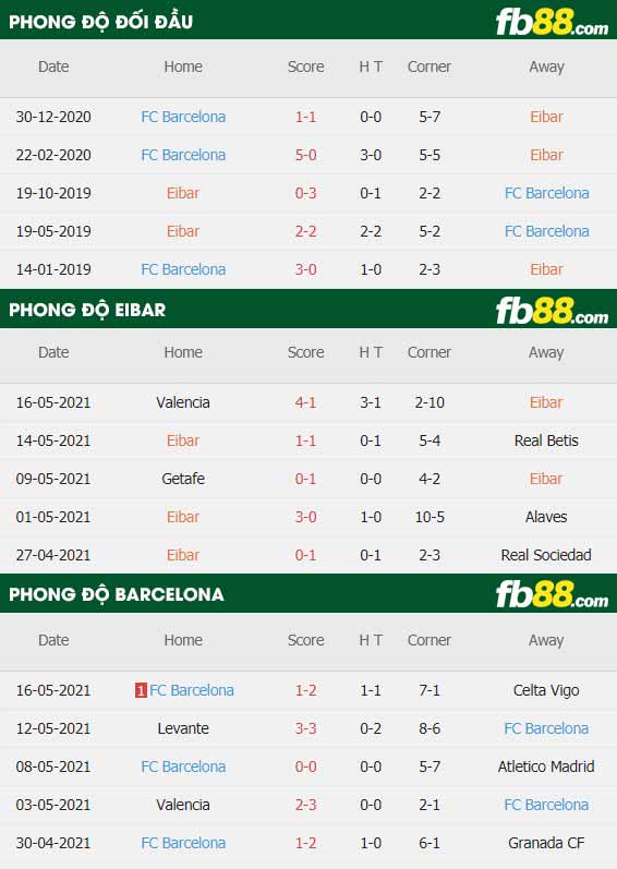 fb88-thông số trận đấu Eibar vs Barcelona