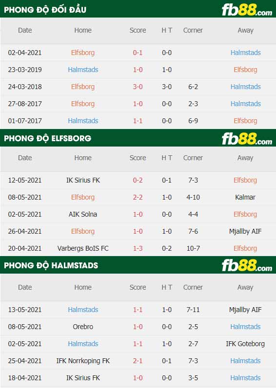 fb88-thông số trận đấu Elfsborg vs Halmstads