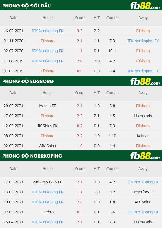 fb88-thông số trận đấu Elfsborg vs Norrkoping