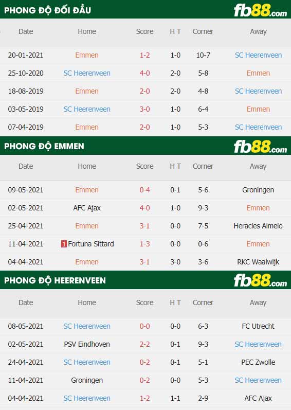 fb88-thông số trận đấu Emmen vs  Heerenveen