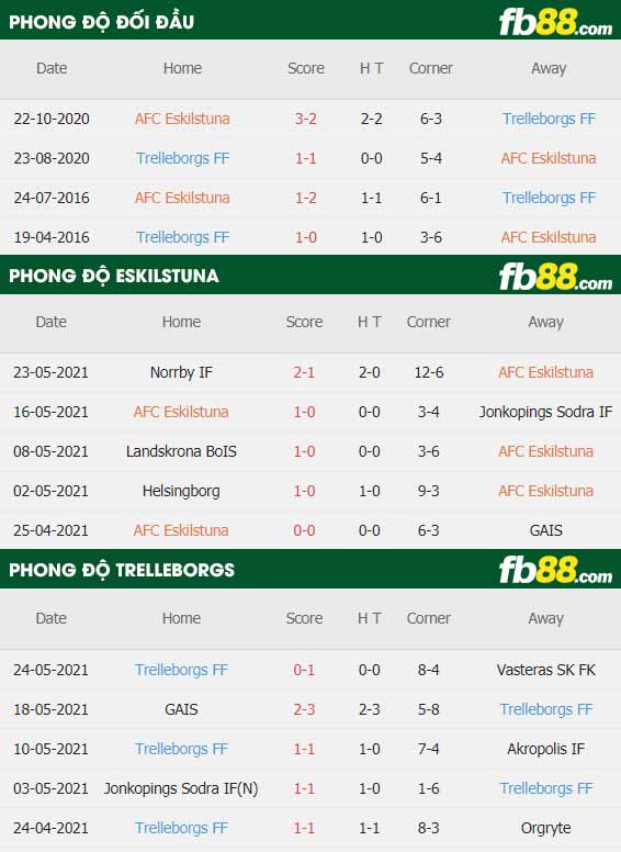 fb88-thông số trận đấu Eskilstuna vs Trelleborgs