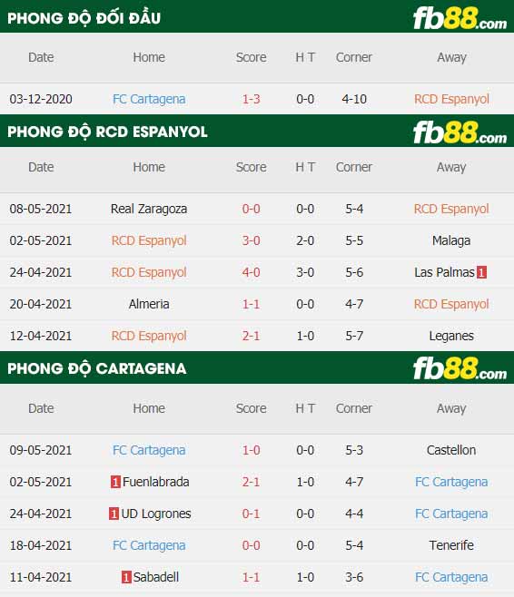 fb88-thông số trận đấu Espanyol vs Cartagena