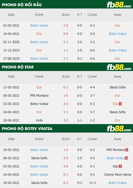 fb88-thông số trận đấu Etar Veliko Tarnovo vs Botev Vratsa