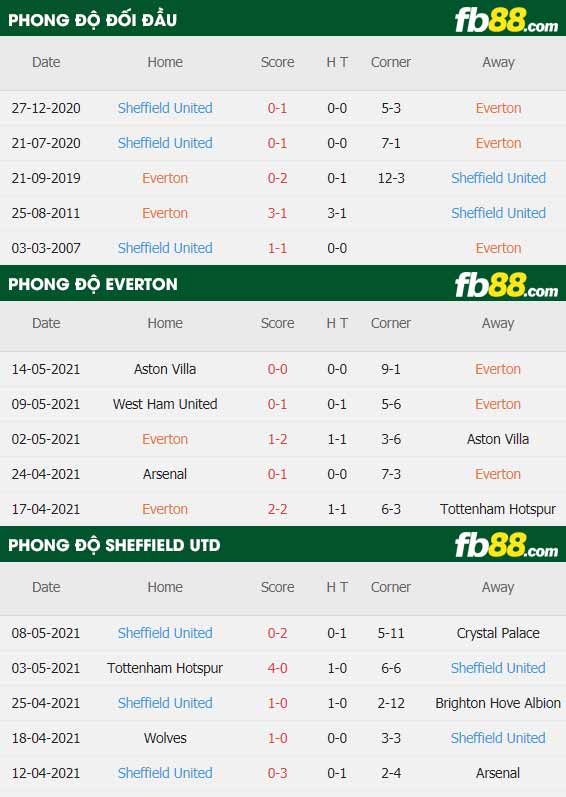 fb88-thông số trận đấu Everton vs Sheffield United