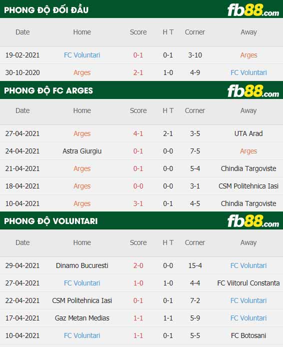 fb88-thông số trận đấu FC Arges vs Voluntari