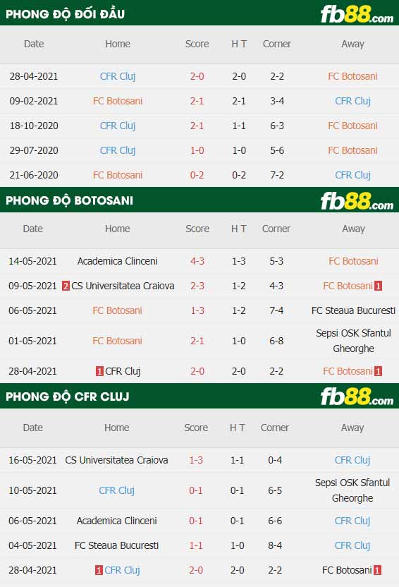 fb88-thông số trận đấu FC Botosani vs CFR Cluj