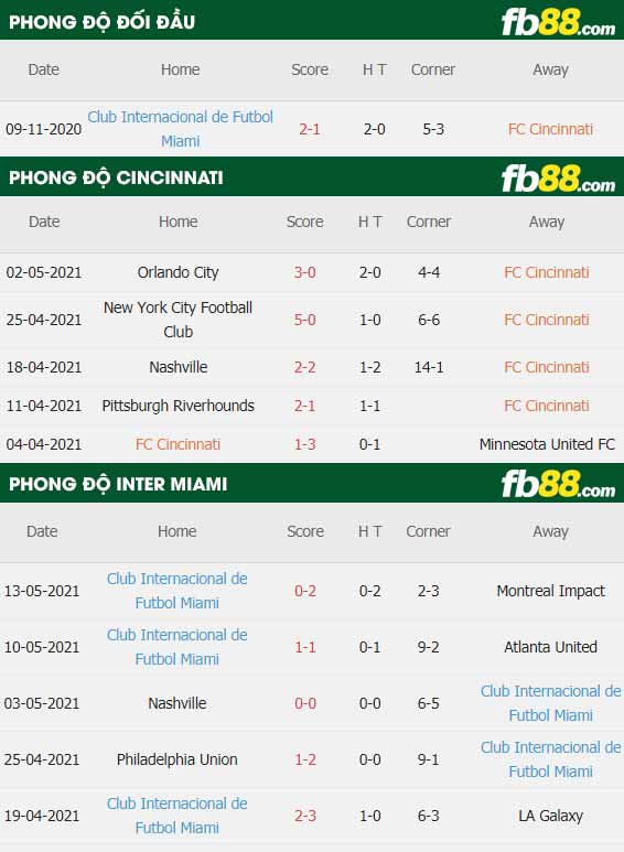 fb88-thông số trận đấu FC Cincinnati vs Inter Miami
