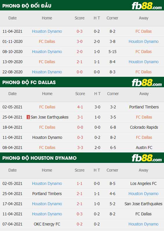 fb88-thông số trận đấu FC Dallas vs Houston Dynamo