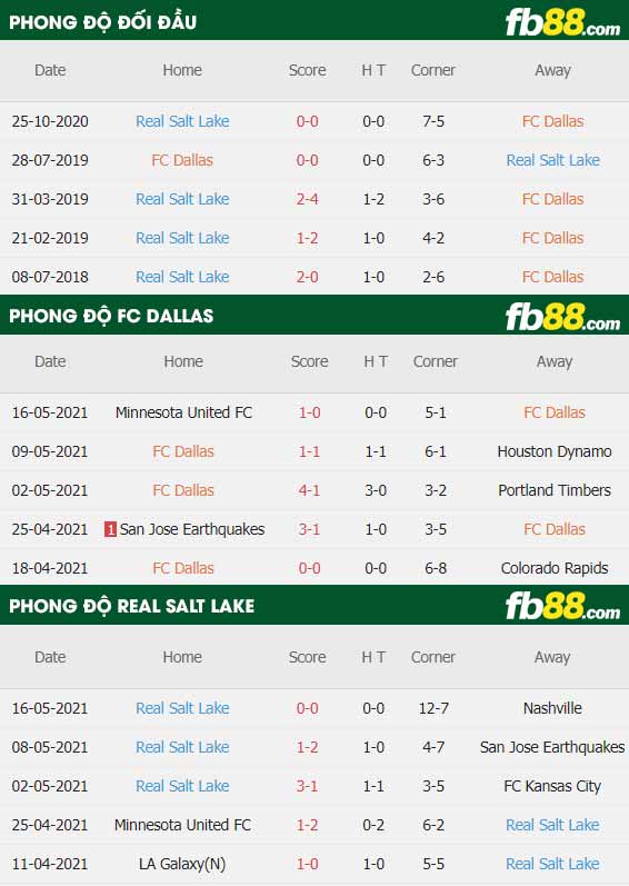 fb88-thông số trận đấu FC Dallas vs Salt Lake