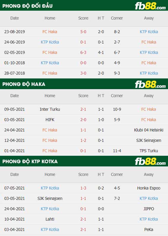fb88-thông số trận đấu FC Haka vs Kotka