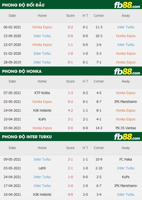 fb88-thông số trận đấu FC Honka vs Inter Turku