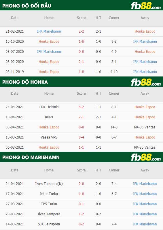 fb88-thông số trận đấu FC Honka vs Mariehamn
