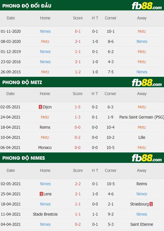 fb88-thông số trận đấu FC Metz vs Nimes