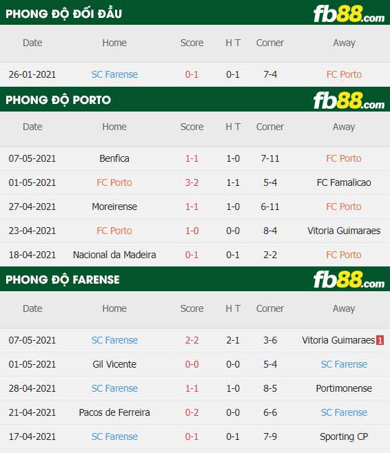 fb88-thông số trận đấu FC Porto vs Farense