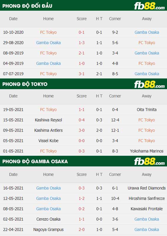 fb88-thông số trận đấu FC Tokyo vs Gamba Osaka
