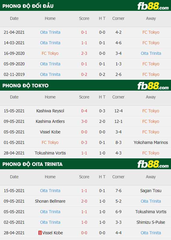 fb88-thông số trận đấu FC Tokyo vs Oita Trinita