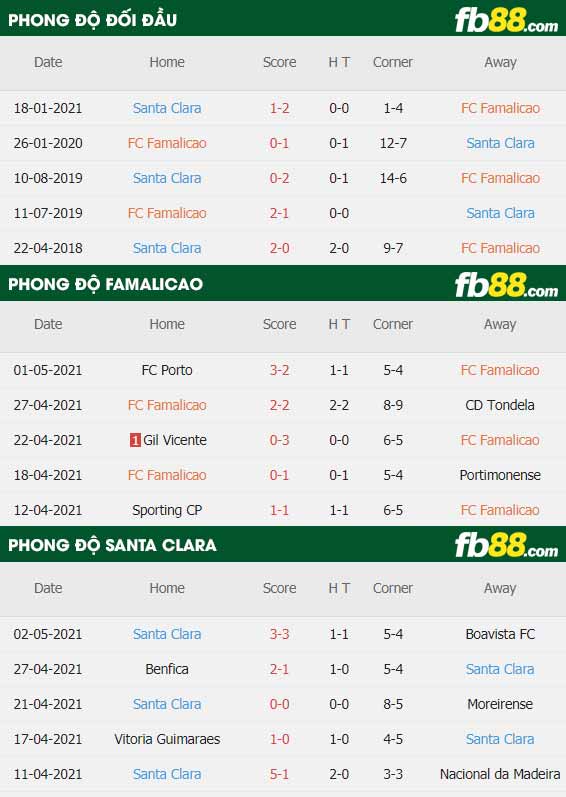 fb88-thông số trận đấu Famalicao vs Santa Clara
