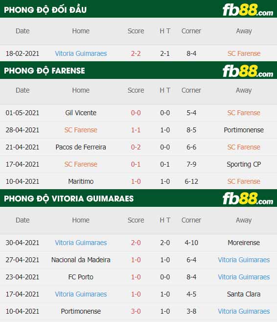 fb88-thông số trận đấu Farense vs Vitoria Guimaraes