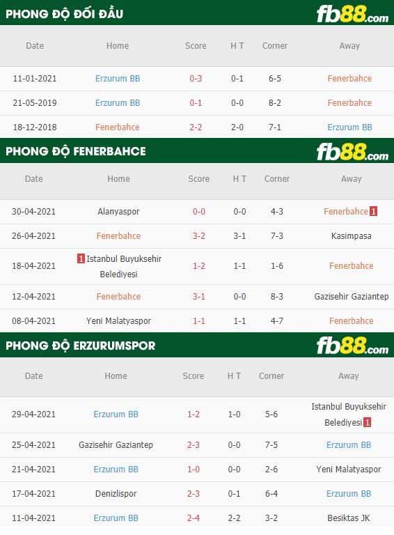 fb88-thông số trận đấu Fenerbahce vs Erzurumspor