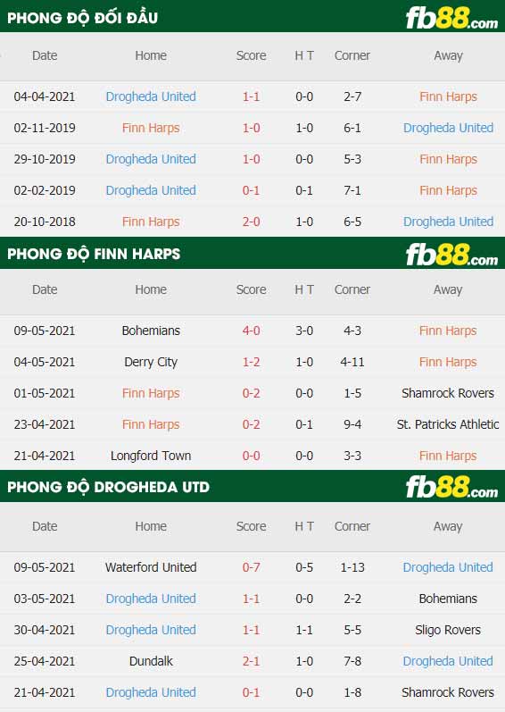 fb88-thông số trận đấu Finn Harps vs Drogheda