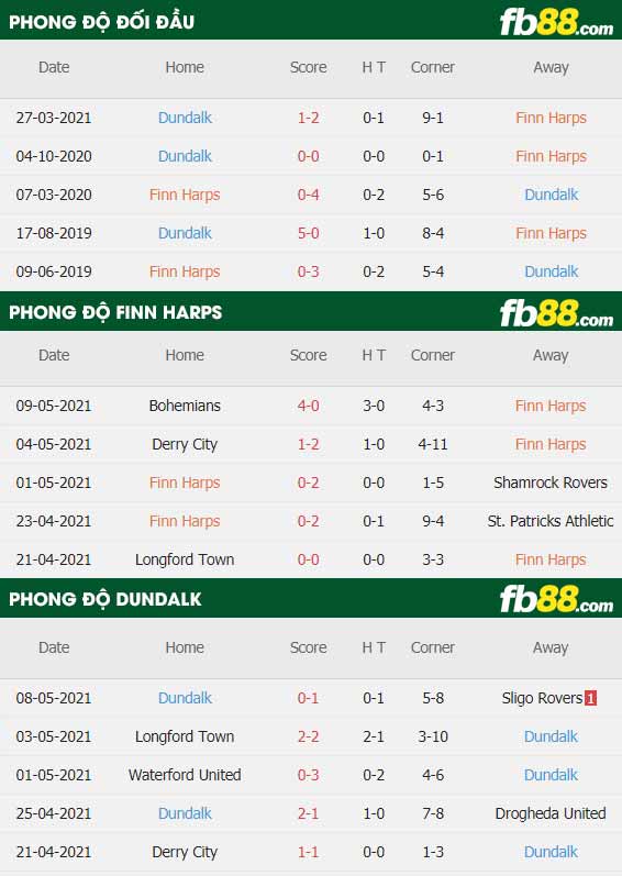 fb88-thông số trận đấu Finn Harps vs Dundalk