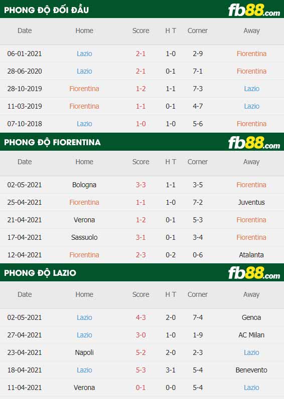 fb88-thông số trận đấu Fiorentina vs Lazio