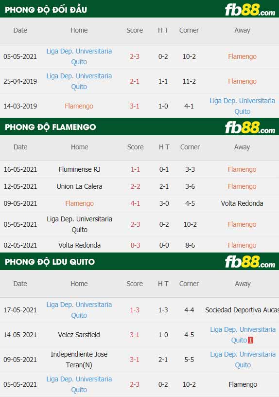 fb88-thông số trận đấu Flamengo vs LDU Quito