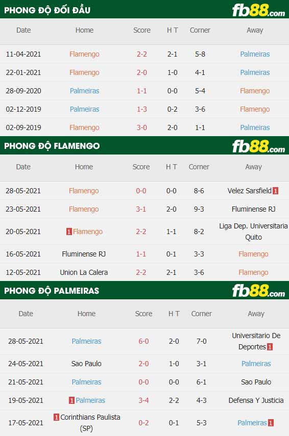 fb88-thông số trận đấu Flamengo vs Palmeiras