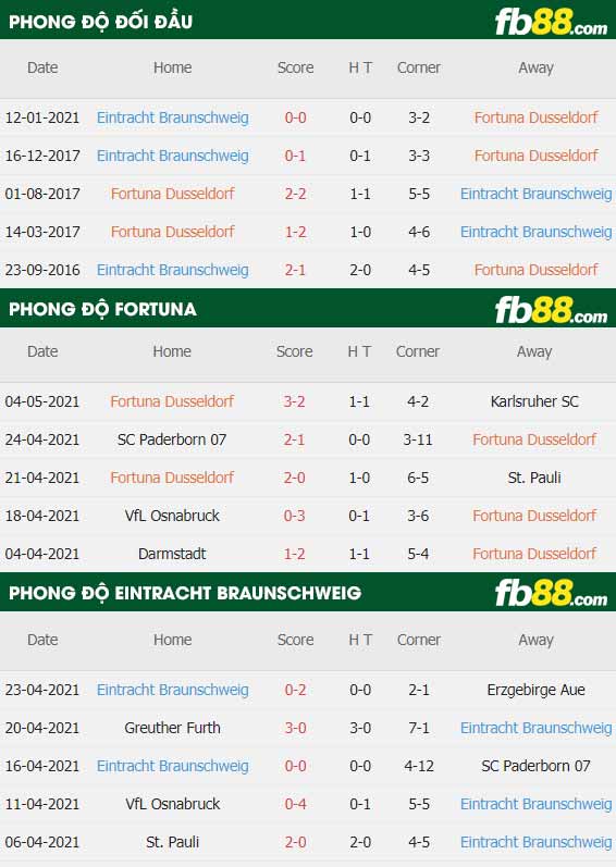 fb88-thông số trận đấu Fortuna Dusseldorf vs Braunschweig